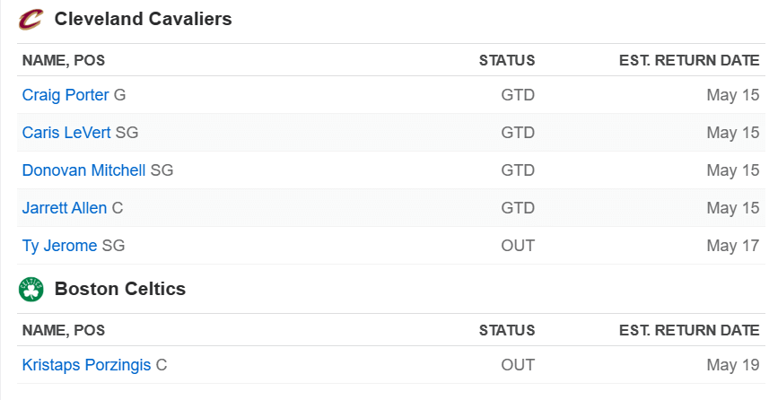 Injury Report for Game 5 between Boston and Cleveland